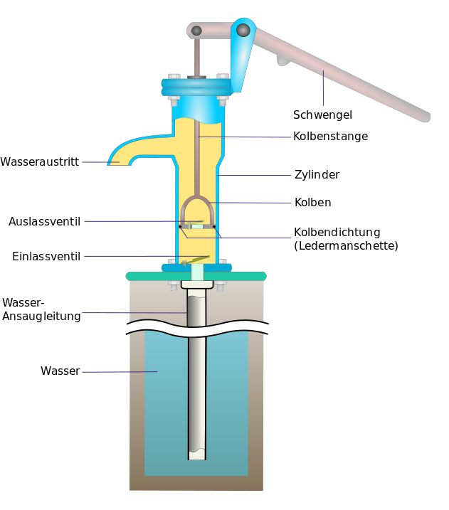 Schwengelpumpe  Die 5 besten Handschwengelpumpen im Vergleich >>>